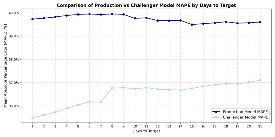 Comparison of Production vs Challenger Model