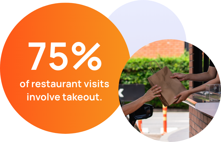 75% of restaurant visits involve takeout.