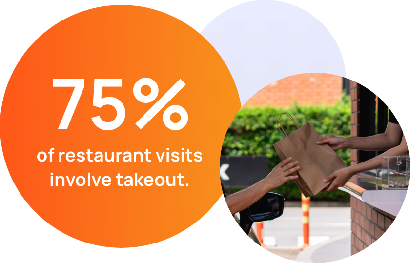 75% of restaurant visits involve takeout.