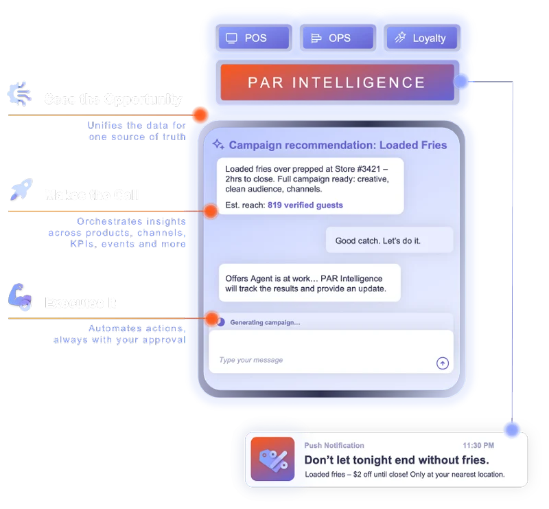 Diagramme d'intelligence PAR